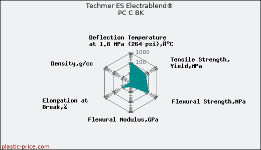 Techmer ES Electrablend® PC C BK