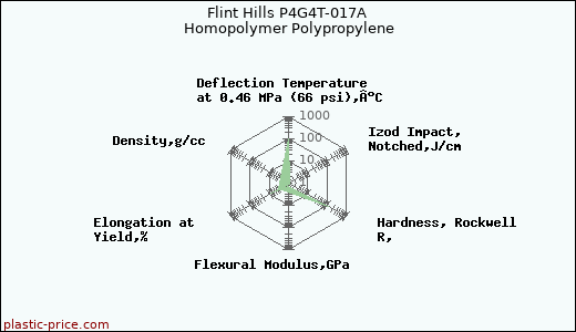 Flint Hills P4G4T-017A Homopolymer Polypropylene