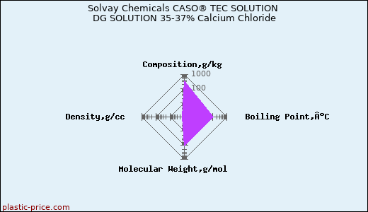 Solvay Chemicals CASO® TEC SOLUTION DG SOLUTION 35-37% Calcium Chloride