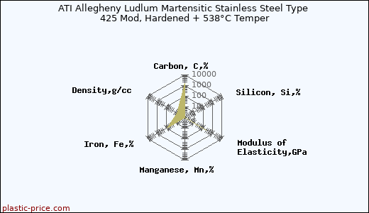 ATI Allegheny Ludlum Martensitic Stainless Steel Type 425 Mod, Hardened + 538°C Temper