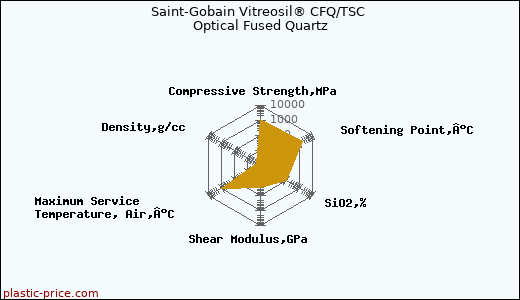 Saint-Gobain Vitreosil® CFQ/TSC Optical Fused Quartz
