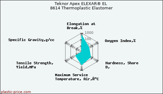 Teknor Apex ELEXAR® EL 8614 Thermoplastic Elastomer
