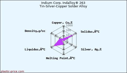 Indium Corp. Indalloy® 263 Tin-Silver-Copper Solder Alloy