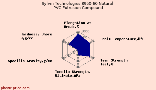 Sylvin Technologies 8950-60 Natural PVC Extrusion Compound