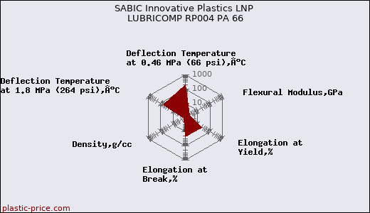 SABIC Innovative Plastics LNP LUBRICOMP RP004 PA 66