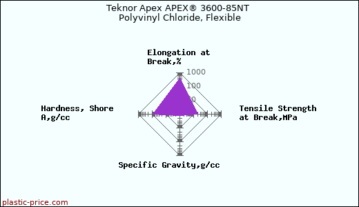 Teknor Apex APEX® 3600-85NT Polyvinyl Chloride, Flexible