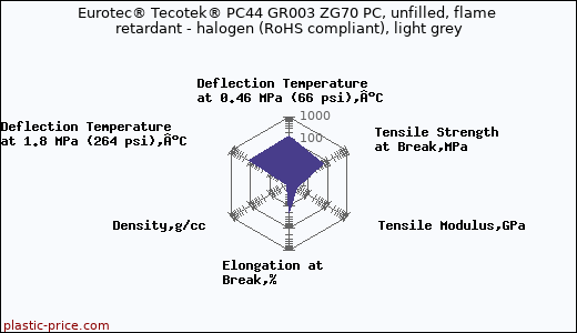 Eurotec® Tecotek® PC44 GR003 ZG70 PC, unfilled, flame retardant - halogen (RoHS compliant), light grey