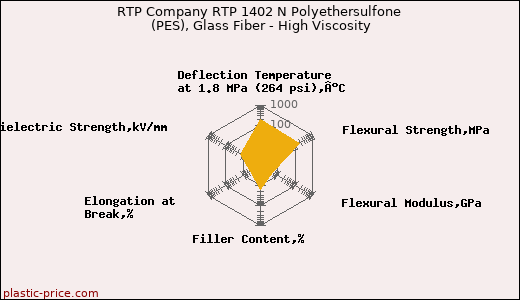RTP Company RTP 1402 N Polyethersulfone (PES), Glass Fiber - High Viscosity