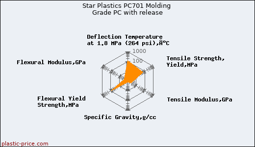 Star Plastics PC701 Molding Grade PC with release