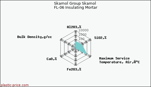 Skamol Group Skamol FL-06 Insulating Mortar