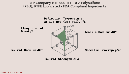 RTP Company RTP 900 TFE 10 Z Polysulfone (PSU); PTFE Lubricated - FDA Compliant Ingredients