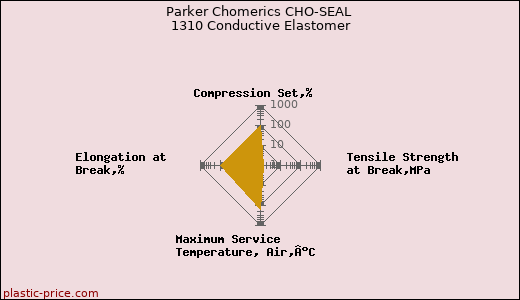 Parker Chomerics CHO-SEAL 1310 Conductive Elastomer
