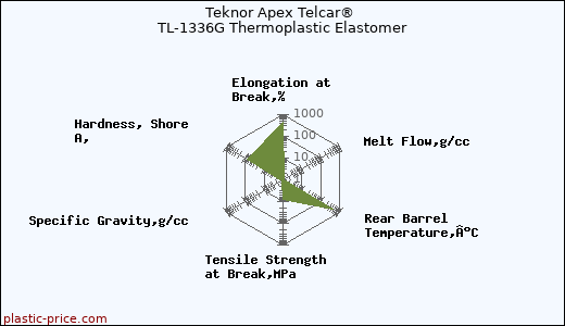 Teknor Apex Telcar® TL-1336G Thermoplastic Elastomer