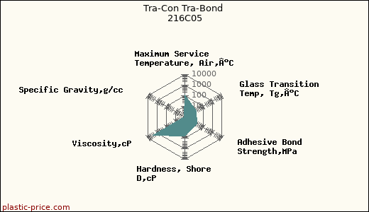 Tra-Con Tra-Bond 216C05