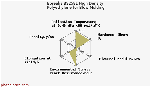 Borealis BS2581 High Density Polyethylene for Blow Molding