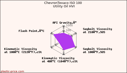 ChevronTexaco ISO 100 Utility Oil HVI