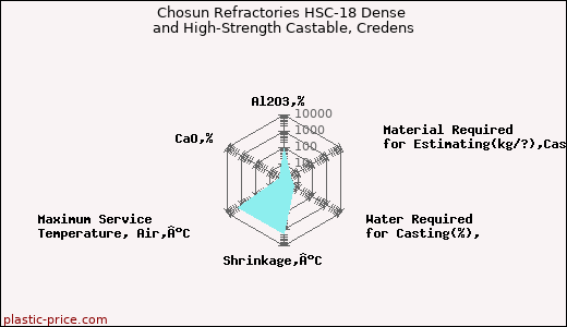 Chosun Refractories HSC-18 Dense and High-Strength Castable, Credens