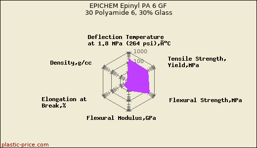 EPICHEM Epinyl PA 6 GF 30 Polyamide 6, 30% Glass