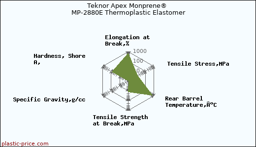 Teknor Apex Monprene® MP-2880E Thermoplastic Elastomer
