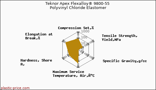 Teknor Apex Flexalloy® 9800-55 Polyvinyl Chloride Elastomer