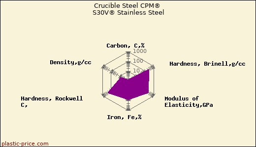 Crucible Steel CPM® S30V® Stainless Steel
