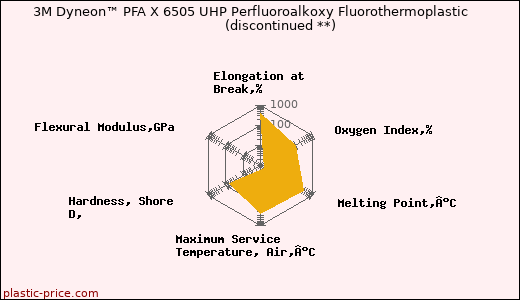 3M Dyneon™ PFA X 6505 UHP Perfluoroalkoxy Fluorothermoplastic               (discontinued **)