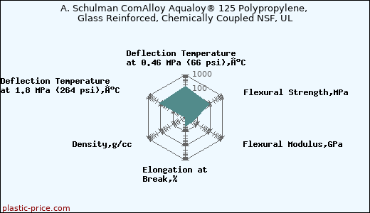 A. Schulman ComAlloy Aqualoy® 125 Polypropylene, Glass Reinforced, Chemically Coupled NSF, UL