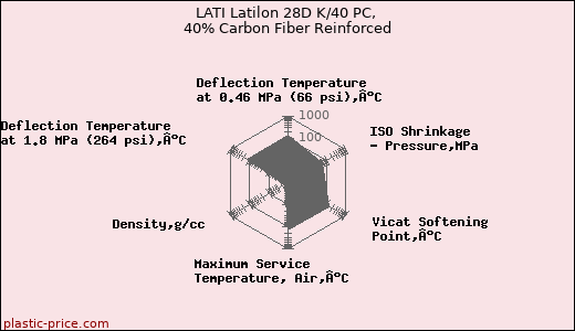 LATI Latilon 28D K/40 PC, 40% Carbon Fiber Reinforced