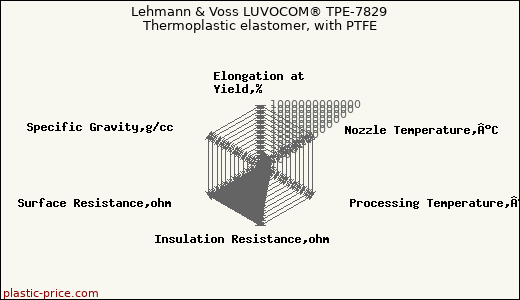 Lehmann & Voss LUVOCOM® TPE-7829 Thermoplastic elastomer, with PTFE