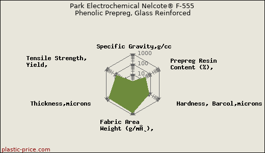 Park Electrochemical Nelcote® F-555 Phenolic Prepreg, Glass Reinforced