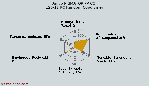 Amco PRIMATOP PP CO 120-11 RC Random Copolymer