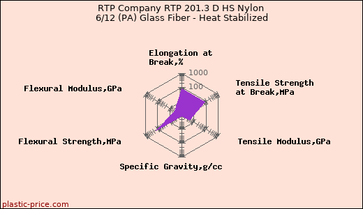 RTP Company RTP 201.3 D HS Nylon 6/12 (PA) Glass Fiber - Heat Stabilized