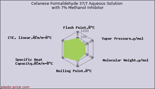 Celanese Formaldehyde 37/7 Aqueous Solution with 7% Methanol Inhibitor