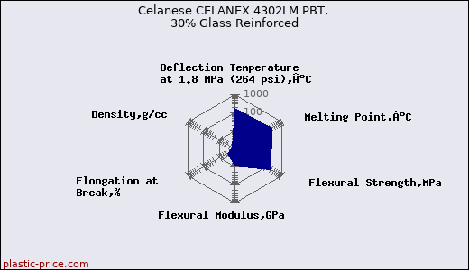 Celanese CELANEX 4302LM PBT, 30% Glass Reinforced