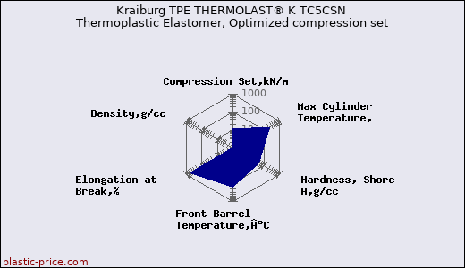 Kraiburg TPE THERMOLAST® K TC5CSN Thermoplastic Elastomer, Optimized compression set