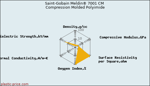 Saint-Gobain Meldin® 7001 CM Compression Molded Polyimide