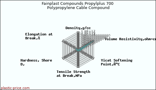 Fainplast Compounds Propylplus 700 Polypropylene Cable Compound