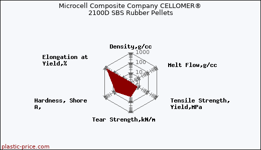Microcell Composite Company CELLOMER® 2100D SBS Rubber Pellets
