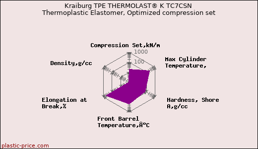 Kraiburg TPE THERMOLAST® K TC7CSN Thermoplastic Elastomer, Optimized compression set