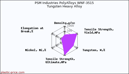 PSM Industries PolyAlloys WNF-3515 Tungsten Heavy Alloy