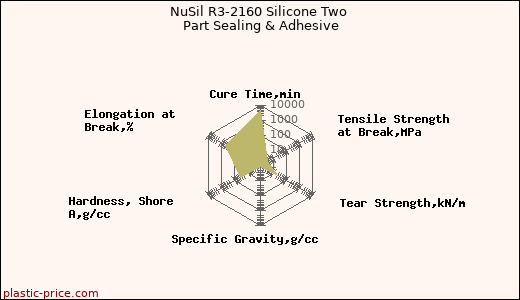 NuSil R3-2160 Silicone Two Part Sealing & Adhesive