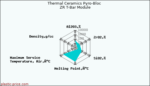 Thermal Ceramics Pyro-Bloc ZR T-Bar Module