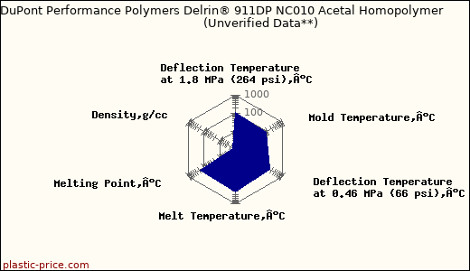 DuPont Performance Polymers Delrin® 911DP NC010 Acetal Homopolymer                      (Unverified Data**)