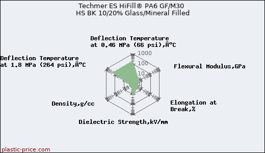 Techmer ES HiFill® PA6 GF/M30 HS BK 10/20% Glass/Mineral Filled