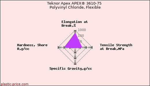 Teknor Apex APEX® 3610-75 Polyvinyl Chloride, Flexible