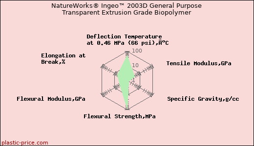 NatureWorks® Ingeo™ 2003D General Purpose Transparent Extrusion Grade Biopolymer
