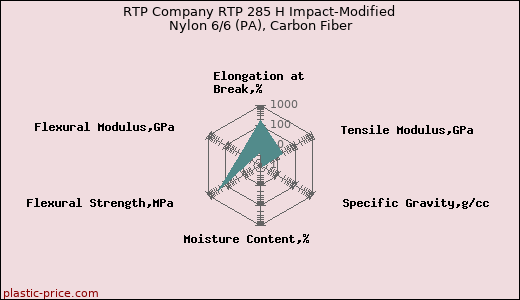 RTP Company RTP 285 H Impact-Modified Nylon 6/6 (PA), Carbon Fiber
