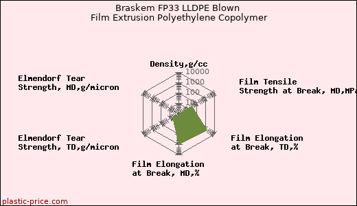 Braskem FP33 LLDPE Blown Film Extrusion Polyethylene Copolymer