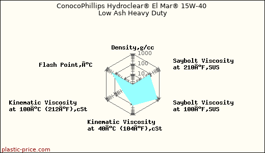 ConocoPhillips Hydroclear® El Mar® 15W-40 Low Ash Heavy Duty