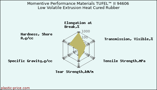 Momentive Performance Materials TUFEL™ II 94606 Low Volatile Extrusion Heat Cured Rubber
